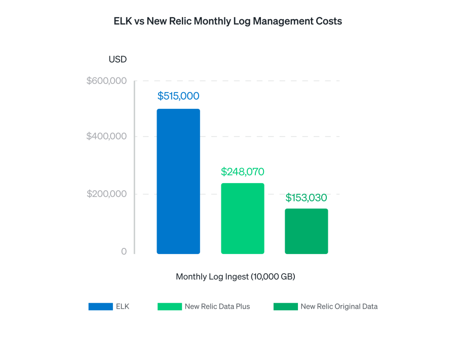 Save Money and Still Do More in This Downturn New Relic